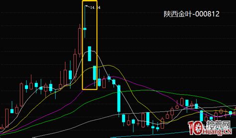 塔型頂|超短高手K線圖技術系列深度教程之15：塔型頂、塔型底（圖解）